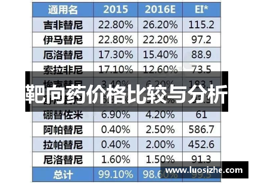 靶向药价格比较与分析